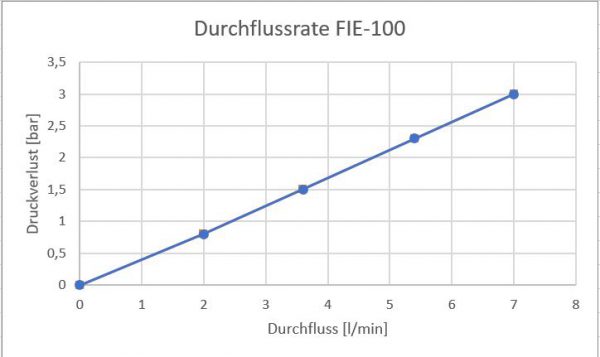 FIE-100 Befüll- & Inlinefilter